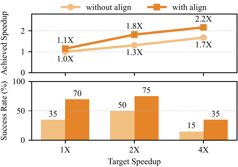 Alignment ablation showing higher achieved speedup and success rate with segment alignment than without alignment.